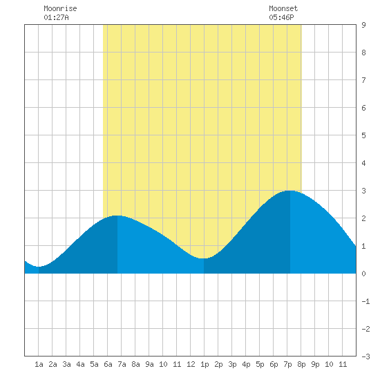 Silver Eel Pond tide chart for Wednesday, July 31, 2024