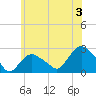 Silver Eel Pond tide chart for Wednesday, July 3, 2024