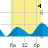 Silver Eel Pond tide chart for Thursday, July 4, 2024