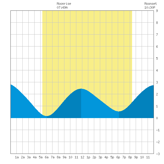 Silver Eel Pond tide chart for Monday, July 8, 2024