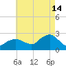 Silver Eel Pond tide chart for Wednesday, August 14, 2024