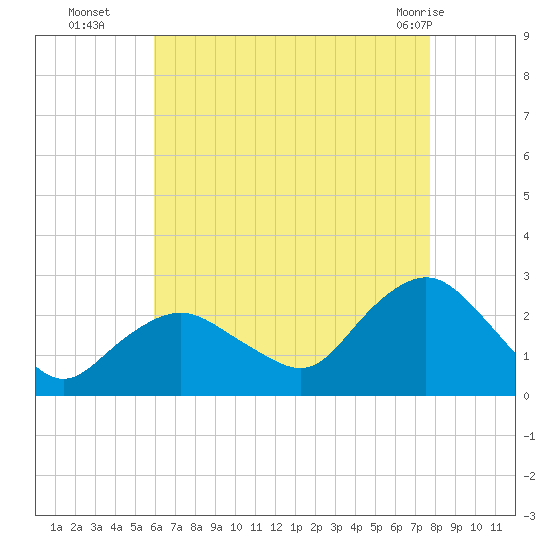 Silver Eel Pond tide chart for Friday, August 16, 2024
