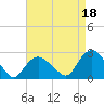 Silver Eel Pond tide chart for Sunday, August 18, 2024