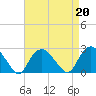 Silver Eel Pond tide chart for Tuesday, August 20, 2024