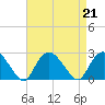 Silver Eel Pond tide chart for Wednesday, August 21, 2024