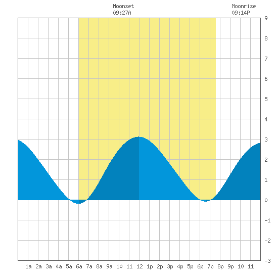Silver Eel Pond tide chart for Thursday, August 22, 2024