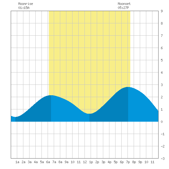 Silver Eel Pond tide chart for Thursday, August 29, 2024