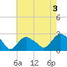 Silver Eel Pond tide chart for Saturday, August 3, 2024