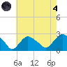 Silver Eel Pond tide chart for Sunday, August 4, 2024