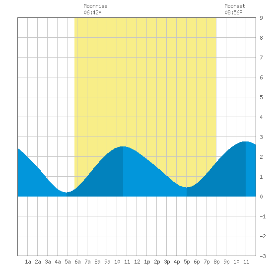 Silver Eel Pond tide chart for Monday, August 5, 2024