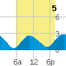 Silver Eel Pond tide chart for Monday, August 5, 2024