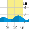 Silver Eel Pond tide chart for Tuesday, September 10, 2024