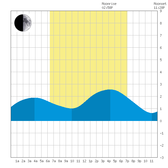 Silver Eel Pond tide chart for Wednesday, September 11, 2024