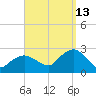 Silver Eel Pond tide chart for Friday, September 13, 2024