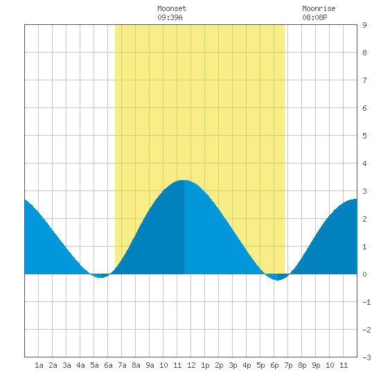 Silver Eel Pond tide chart for Friday, September 20, 2024