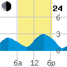 Silver Eel Pond tide chart for Tuesday, September 24, 2024