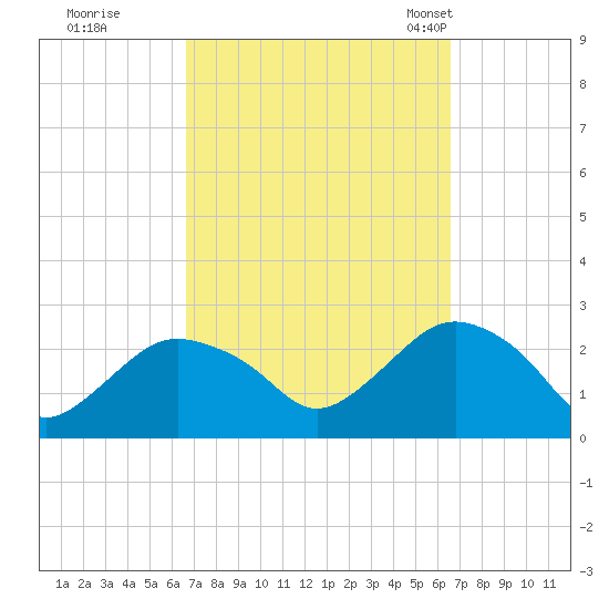 Silver Eel Pond tide chart for Friday, September 27, 2024