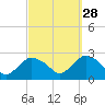 Silver Eel Pond tide chart for Saturday, September 28, 2024