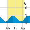 Silver Eel Pond tide chart for Tuesday, September 3, 2024