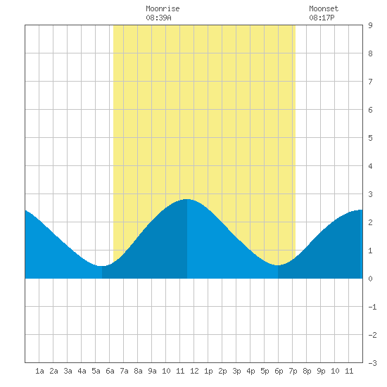 Silver Eel Pond tide chart for Thursday, September 5, 2024