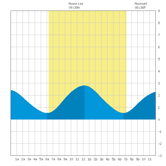 Silver Eel Pond tide chart for Friday, September 6, 2024
