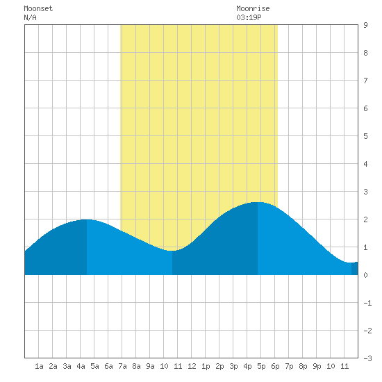 Silver Eel Pond tide chart for Friday, October 11, 2024