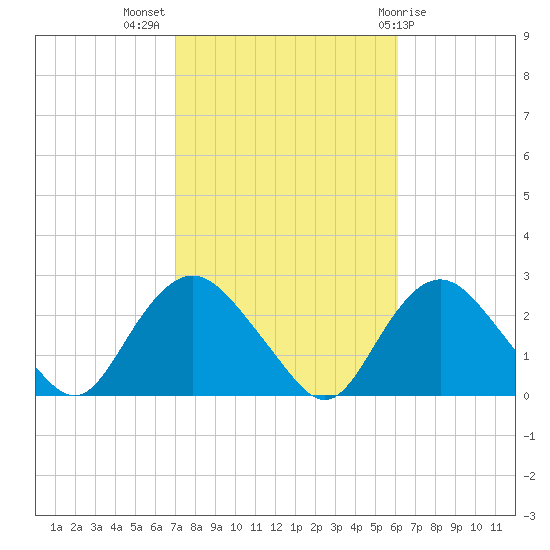 Silver Eel Pond tide chart for Tuesday, October 15, 2024