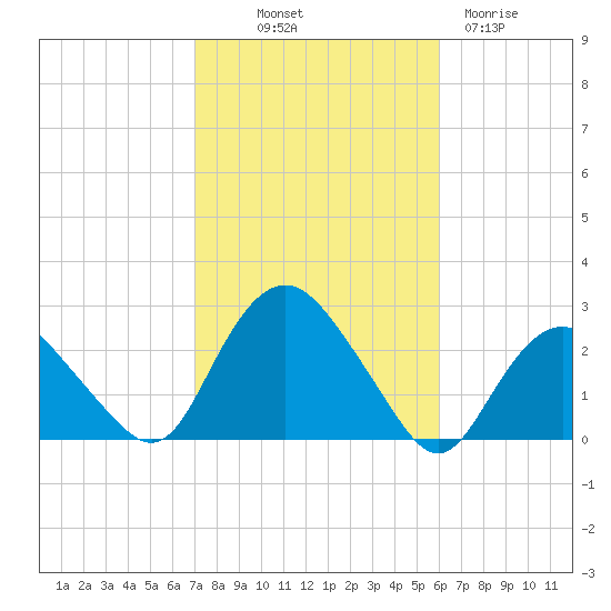 Silver Eel Pond tide chart for Saturday, October 19, 2024