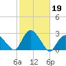 Silver Eel Pond tide chart for Saturday, October 19, 2024