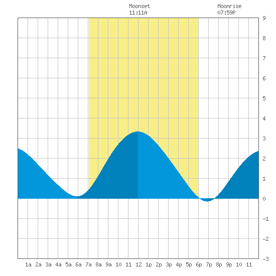 Silver Eel Pond tide chart for Sunday, October 20, 2024