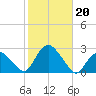 Silver Eel Pond tide chart for Sunday, October 20, 2024