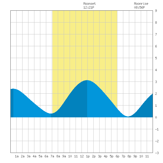 Silver Eel Pond tide chart for Monday, October 21, 2024