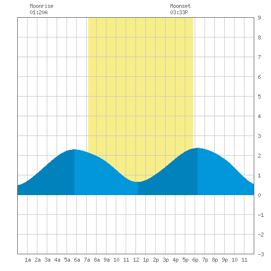 Silver Eel Pond tide chart for Saturday, October 26, 2024