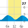 Silver Eel Pond tide chart for Sunday, October 27, 2024