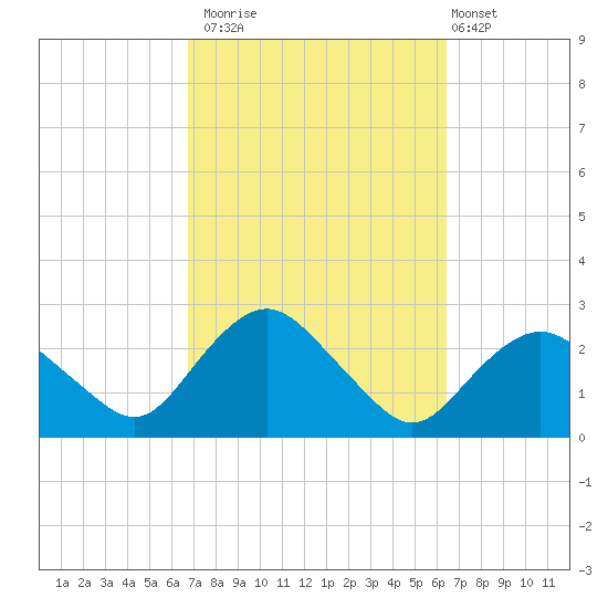 Silver Eel Pond tide chart for Thursday, October 3, 2024