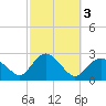 Silver Eel Pond tide chart for Thursday, October 3, 2024
