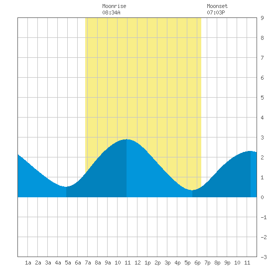 Silver Eel Pond tide chart for Friday, October 4, 2024