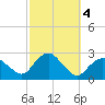 Silver Eel Pond tide chart for Friday, October 4, 2024