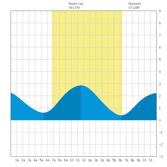 Silver Eel Pond tide chart for Saturday, October 5, 2024