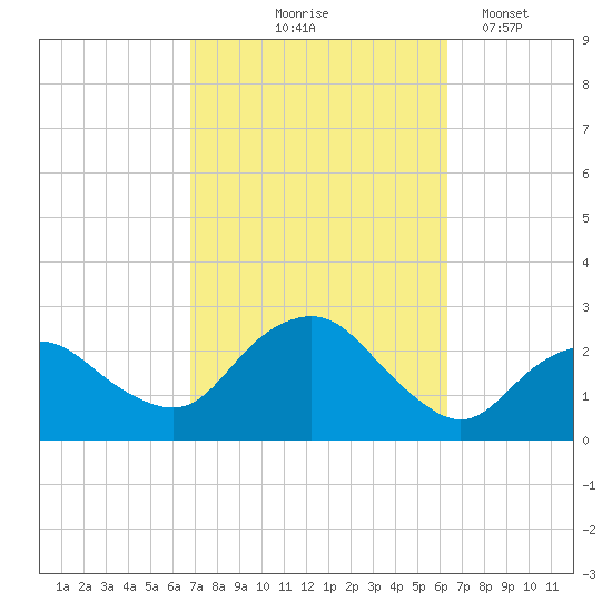 Silver Eel Pond tide chart for Sunday, October 6, 2024