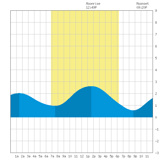 Silver Eel Pond tide chart for Tuesday, October 8, 2024