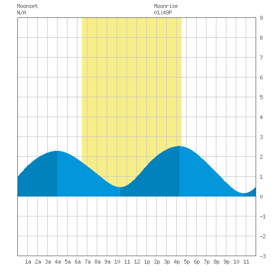 Silver Eel Pond tide chart for Sunday, November 10, 2024