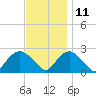 Silver Eel Pond tide chart for Monday, November 11, 2024