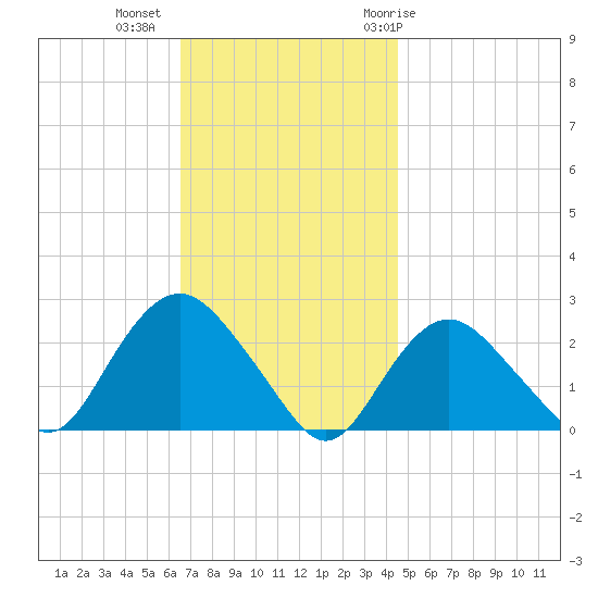 Silver Eel Pond tide chart for Wednesday, November 13, 2024