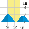 Silver Eel Pond tide chart for Wednesday, November 13, 2024