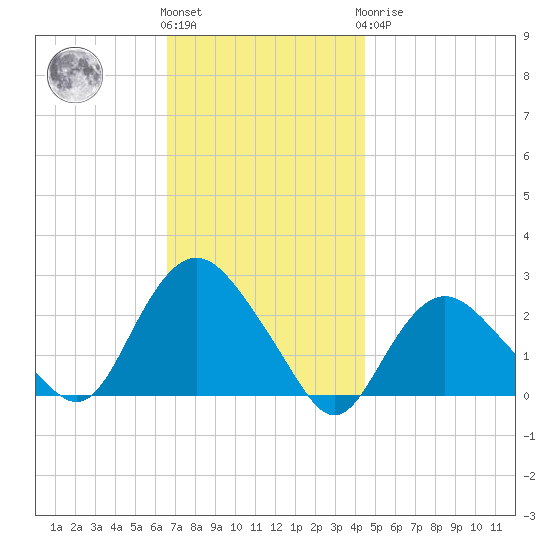 Silver Eel Pond tide chart for Friday, November 15, 2024