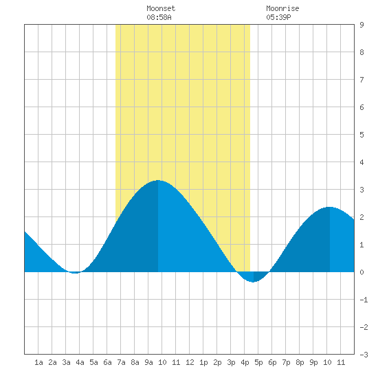 Silver Eel Pond tide chart for Sunday, November 17, 2024