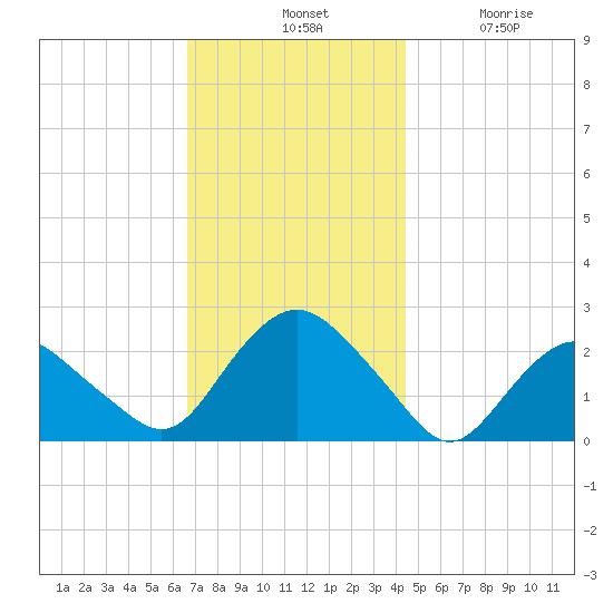 Silver Eel Pond tide chart for Tuesday, November 19, 2024