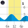 Silver Eel Pond tide chart for Friday, November 1, 2024