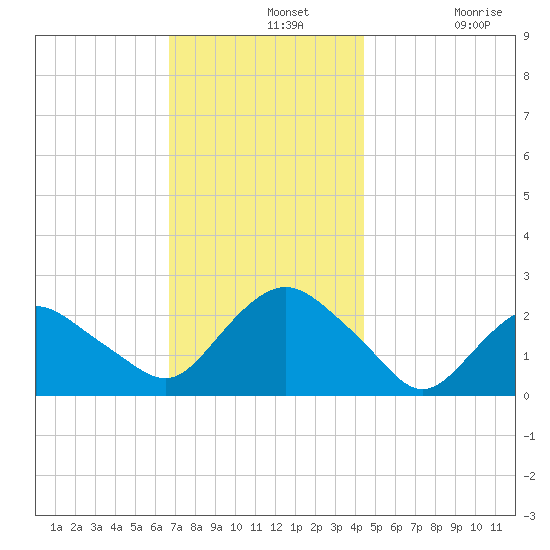 Silver Eel Pond tide chart for Wednesday, November 20, 2024